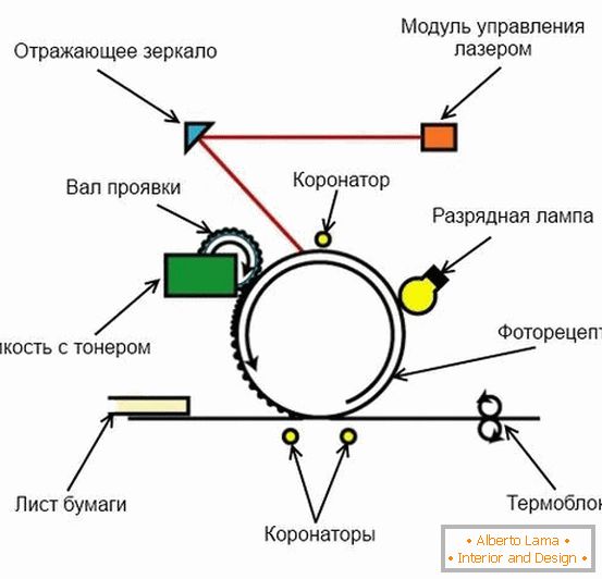 Схема процесу лазерного друку