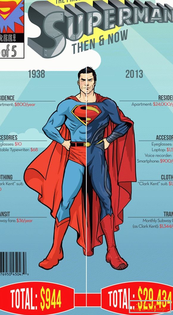 Інфографіка річних витрат супермена