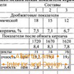 Щільність цегли - таблиці, формула розрахунку, описом і